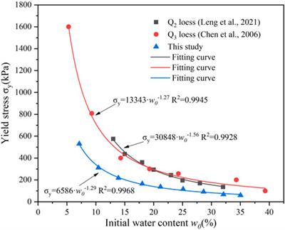 Investigation on Compressibility and Microstructure Evolution of Intact Loess at Different Wetting States